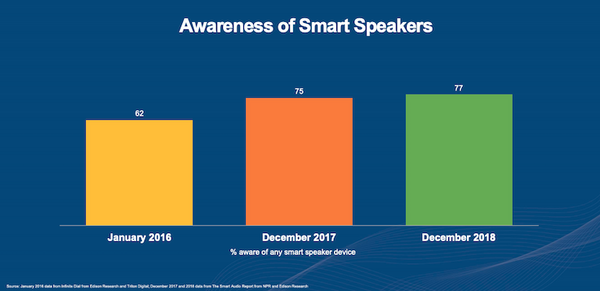 スマートスピーカーは1億1,850万台市場へ　成人の21%の5,300万人が所有、過半数が複数台所有し「ほぼ毎日利用」米国最新調査