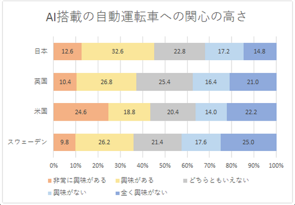 「AI搭載の自動運転車とIoT活用商品に関する国際調査」米国、英国、スウェーデンと日本を比較　NTTコム オンライン