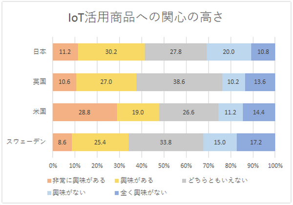 「AI搭載の自動運転車とIoT活用商品に関する国際調査」米国、英国、スウェーデンと日本を比較　NTTコム オンライン