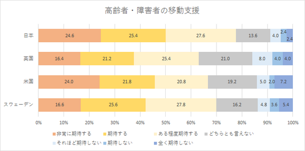 「AI搭載の自動運転車とIoT活用商品に関する国際調査」米国、英国、スウェーデンと日本を比較　NTTコム オンライン