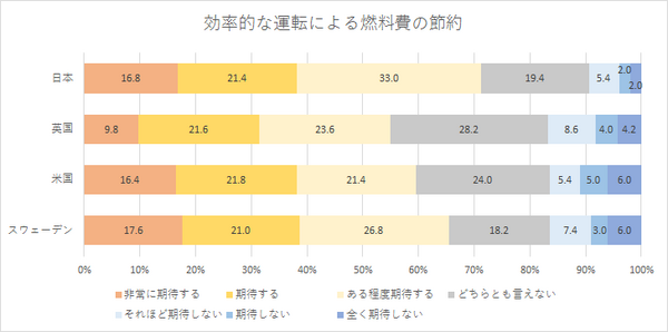 「AI搭載の自動運転車とIoT活用商品に関する国際調査」米国、英国、スウェーデンと日本を比較　NTTコム オンライン