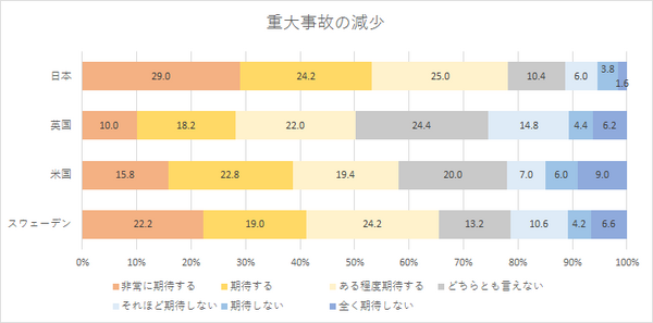 「AI搭載の自動運転車とIoT活用商品に関する国際調査」米国、英国、スウェーデンと日本を比較　NTTコム オンライン