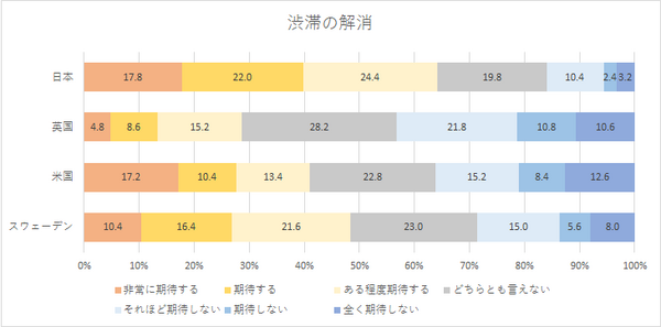 「AI搭載の自動運転車とIoT活用商品に関する国際調査」米国、英国、スウェーデンと日本を比較　NTTコム オンライン