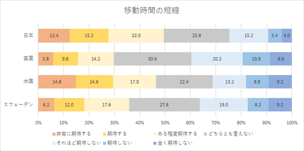 「AI搭載の自動運転車とIoT活用商品に関する国際調査」米国、英国、スウェーデンと日本を比較　NTTコム オンライン