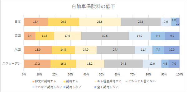 「AI搭載の自動運転車とIoT活用商品に関する国際調査」米国、英国、スウェーデンと日本を比較　NTTコム オンライン