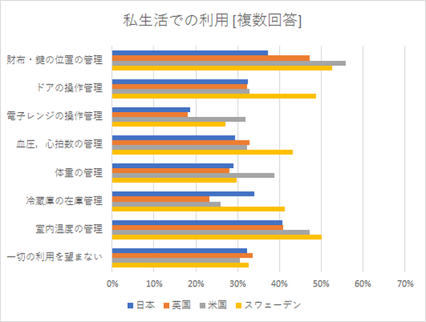 「AI搭載の自動運転車とIoT活用商品に関する国際調査」米国、英国、スウェーデンと日本を比較　NTTコム オンライン