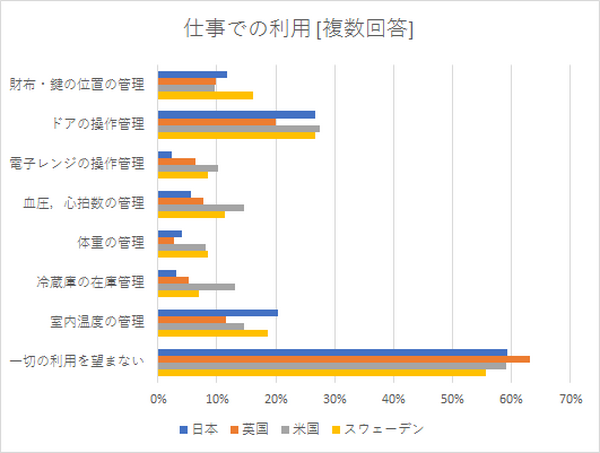「AI搭載の自動運転車とIoT活用商品に関する国際調査」米国、英国、スウェーデンと日本を比較　NTTコム オンライン