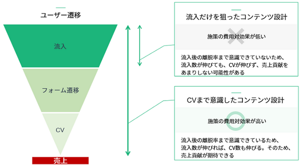 そのアクセス数は売上げに繋がっているか、購買・商談に繋げる「AIライター」 WACULがGoogle検索での好結果を発表