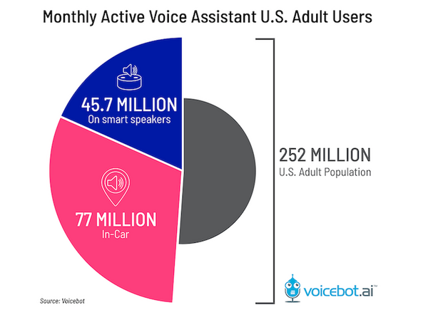 【米国最新調査】7,700万人が車内で音声アシスタントを利用中、車選びにも影響