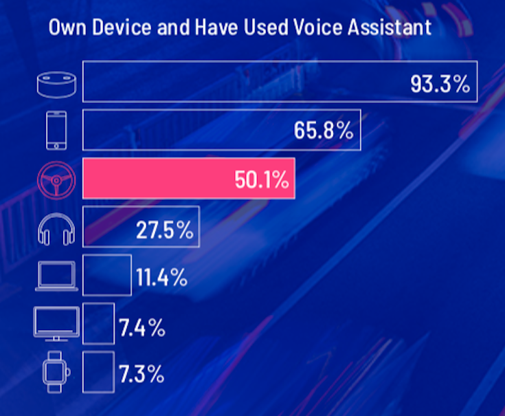 【米国最新調査】7,700万人が車内で音声アシスタントを利用中、車選びにも影響