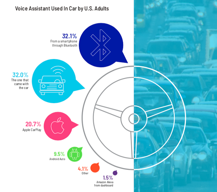 【米国最新調査】7,700万人が車内で音声アシスタントを利用中、車選びにも影響