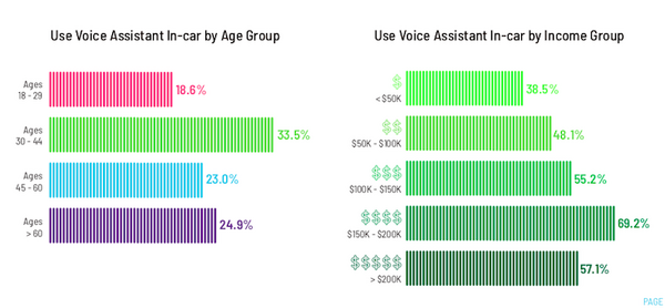 【米国最新調査】7,700万人が車内で音声アシスタントを利用中、車選びにも影響