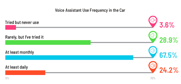 【米国最新調査】7,700万人が車内で音声アシスタントを利用中、車選びにも影響