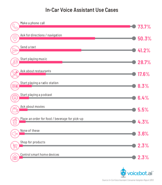 【米国最新調査】7,700万人が車内で音声アシスタントを利用中、車選びにも影響