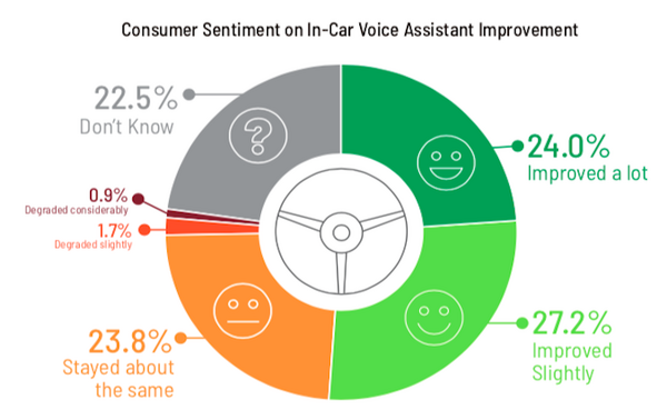 【米国最新調査】7,700万人が車内で音声アシスタントを利用中、車選びにも影響