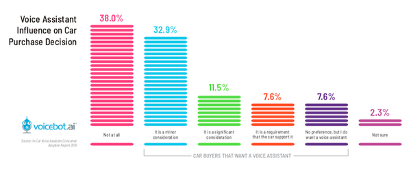 【米国最新調査】7,700万人が車内で音声アシスタントを利用中、車選びにも影響