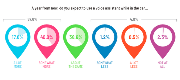 【米国最新調査】7,700万人が車内で音声アシスタントを利用中、車選びにも影響