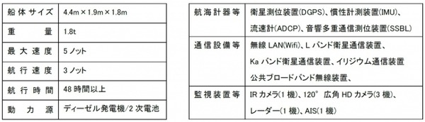 ヤンマー、海を自動航行する「ロボティックボート」を開発
