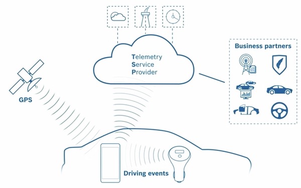 EUで導入済みのIoTデバイスが急加速や急ブレーキ、衝突事故を検知！ソフトバンクとSBI損保、ボッシュが運転行動データのテレマティクスサービス実証実験