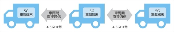 ソフトバンク、車車間通信の遅延時間で1ms以下に成功、世界初！　車両間直接通信「3GPP 5G-NR Sidelink」の屋外通信試験