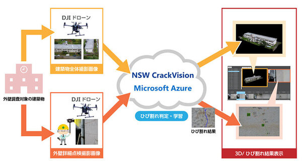 ドローンは0.2mmのひび割れも見逃さない！DJI、日本マイクロソフト、NSWが「建築物メンテナンスサービス」で協業