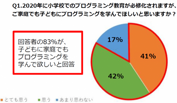 ソニー・インタラクティブエンタテインメントが「プログラミング教育に対する意識調査」を公開、「家庭でも学んで欲しい」が「何から始めればいいのか分からない」