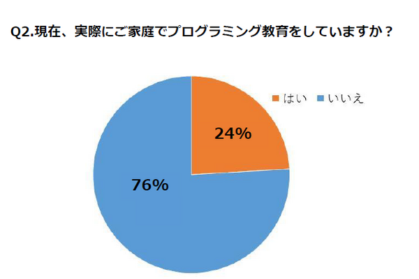 ソニー・インタラクティブエンタテインメントが「プログラミング教育に対する意識調査」を公開、「家庭でも学んで欲しい」が「何から始めればいいのか分からない」