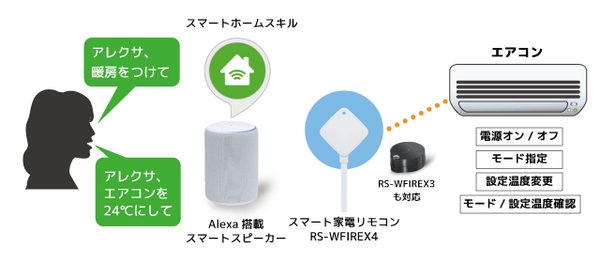 「Alexa、エアコンを24度にして」ラトックのスマート家電リモコン、Alexaスマートホームのエアコン温度設定に対応！
