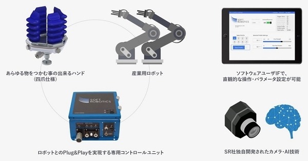 「なんでもピックアップ」話題のハーバード大学発Soft Robotics ティーチレス自己学習型ハンドやAMR協働ロボットをGROUNDが展開