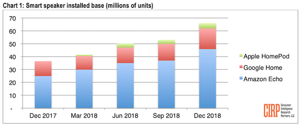 2018年12月米国スマートスピーカー市場シェア、トップはAmazon 70%、2位はGoogle 24%、3位はApple 6%へ