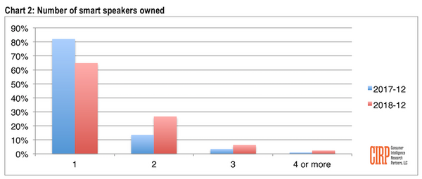 2018年12月米国スマートスピーカー市場シェア、トップはAmazon 70%、2位はGoogle 24%、3位はApple 6%へ