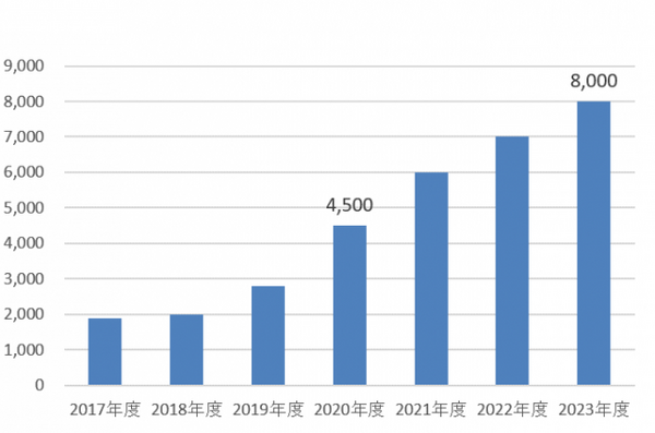 パワーアシストスーツの市場規模は2023年に8000台規模へ成長予想　日本能率協会総合研究所