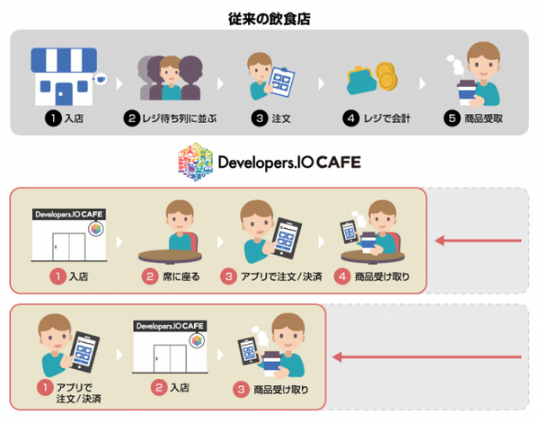 クラスメソッドのカフェ「Developers.IO CAFE」が秋葉原にオープン　完全キャッシュレス化