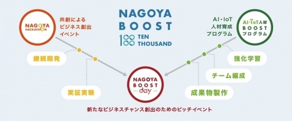 名古屋から1万人のイノベーターを！ ピッチイベント「NAGOYA BOOST DAY」開催