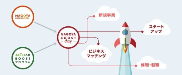名古屋から1万人のイノベーターを！ ピッチイベント「NAGOYA BOOST DAY」開催