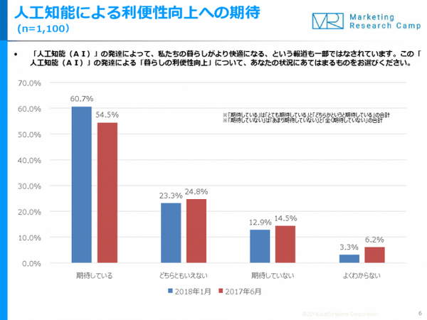 約6割がAIによる暮らしの利便性向上を期待、半数以上が案内・警備ロボットに不安感　ジャストシステム調査
