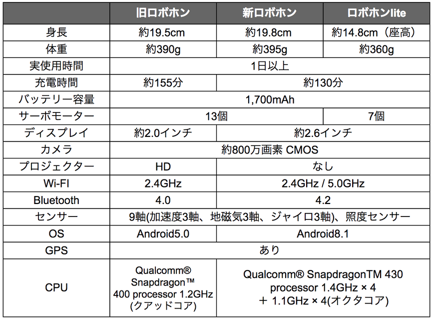 ロボホン、新型と旧型の違いは？ 価格やハードウェアの性能はどう変わったか