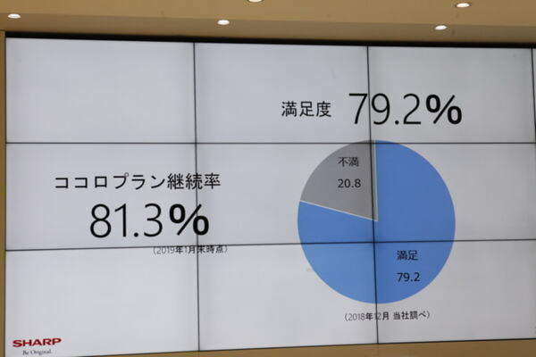 ロボホンの販売台数は1万2千台、右肩上がりに成長中！お留守番や英語学習など新機能を大幅に追加