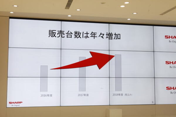 ロボホンの販売台数は1万2千台、右肩上がりに成長中！お留守番や英語学習など新機能を大幅に追加