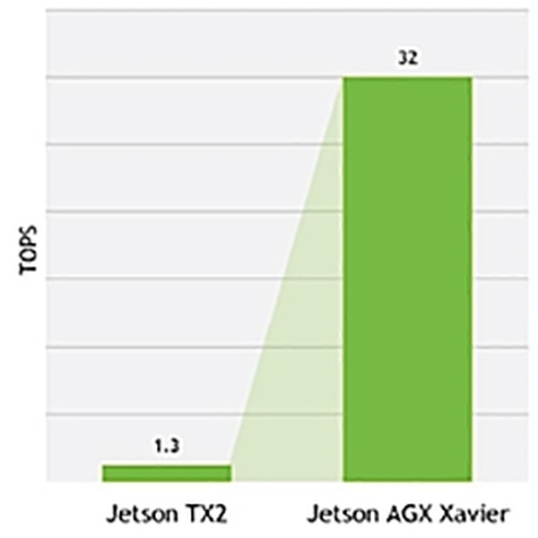 「Jetson AGX Xavier」レビュー(2) セットアップ＆ベンチマーク編 エッジを知能化する超小型AIコンピュータの実力は本物か?