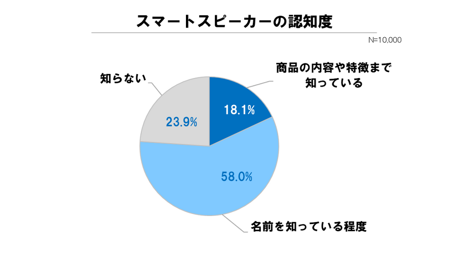 国内のスマートスピーカー普及率は約6%、認知率は約76%、電通Dが調査レポートを公開