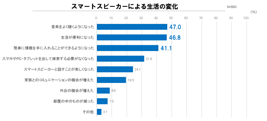 国内のスマートスピーカー普及率は約6%、認知率は約76%、電通Dが調査レポートを公開