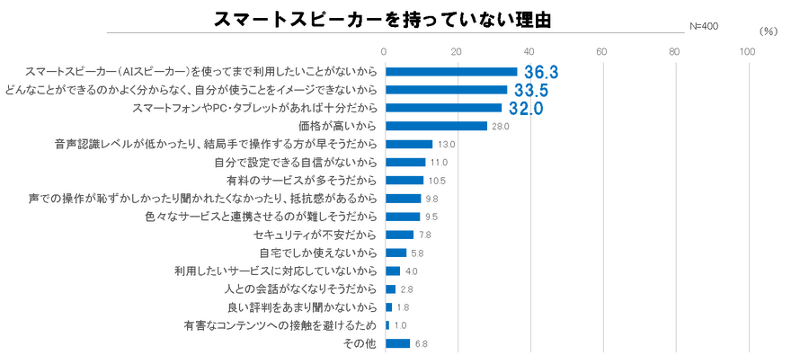 国内のスマートスピーカー普及率は約6%、認知率は約76%、電通Dが調査レポートを公開