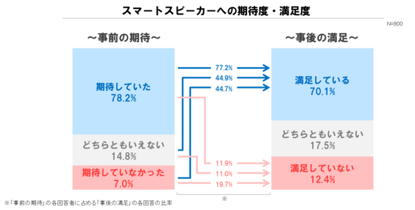 国内のスマートスピーカー普及率は約6%、認知率は約76%、電通Dが調査レポートを公開