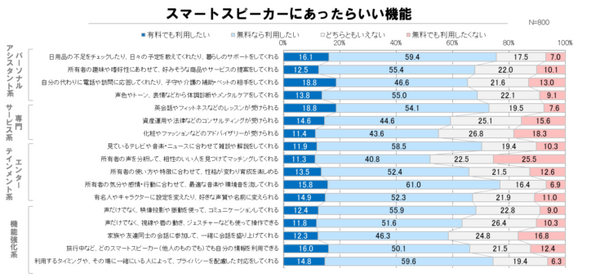 国内のスマートスピーカー普及率は約6%、認知率は約76%、電通Dが調査レポートを公開