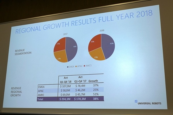 中小企業こそロボット活用を　ユニバーサルロボットCEOが来日、トレーニング室付きの日本オフィスも初公開