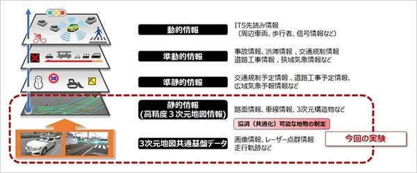 ソフトバンクとDMP基盤が自動運転向け3次元「ダイナミックマップ」にエッジコンピューティングを使った実証実験