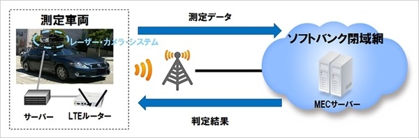 ソフトバンクとDMP基盤が自動運転向け3次元「ダイナミックマップ」にエッジコンピューティングを使った実証実験