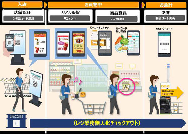 レジ業務無人化の実証実験、スマホをPOSとして活用＆AIの映像解析技術を活用　東芝テックと近商ストアが大阪のスーパーで