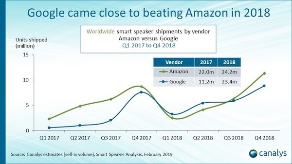 全世界スマートスピーカー市場、2018年も急成長を維持。AmazonがGoogleに僅差でシェア勝利、中国勢も躍進